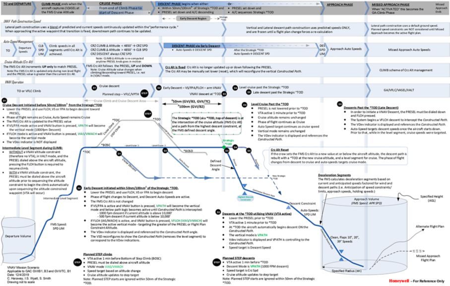 Understanding NG FMS Cruise Constraints